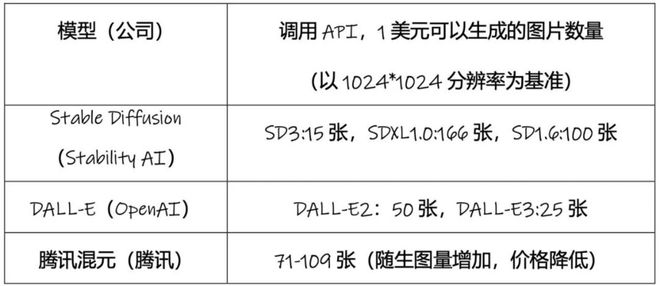 几乎所有创企都在用的Stable Diffusion真的可能要甩卖了(图2) 几乎所有创企都在用的Stable Diffusion真的可能要甩卖了(图2)